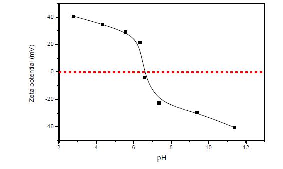 Effect of pH on zeta potential of carbon black
