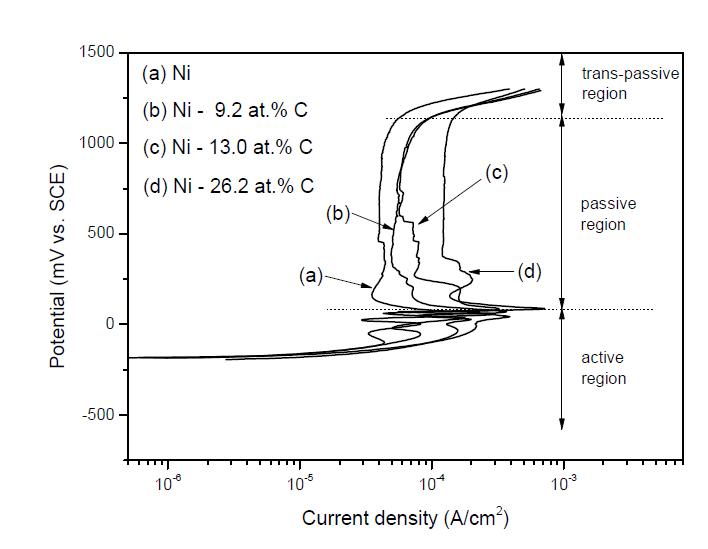 Anodic polarization curves of the Ni-C composite in 5% H2SO4 solution
