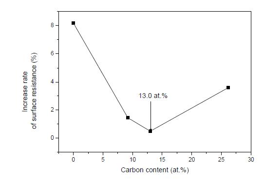 Effect of carbon content on surface resistance of the Ni-C composite
