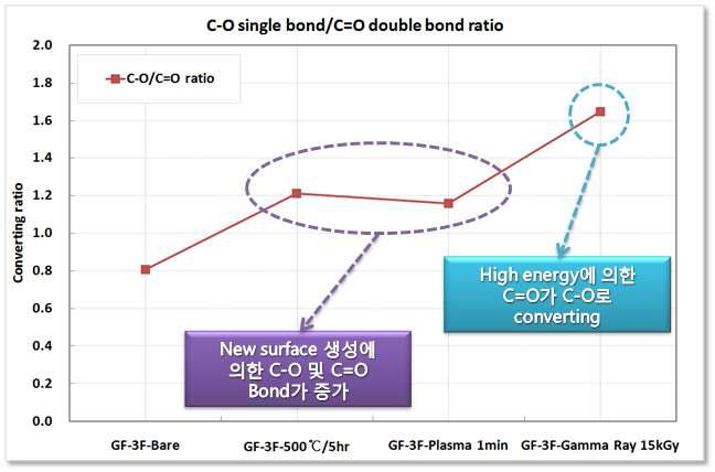 표면처리 방법에 따른 C-O와 C=O bond의 converting ratio
