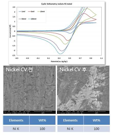 Ni 금속의 Scan rate에 따른 CV 결과 및 CV 전후 Ni 금속의 미세구조 변화 및 EDS 결과