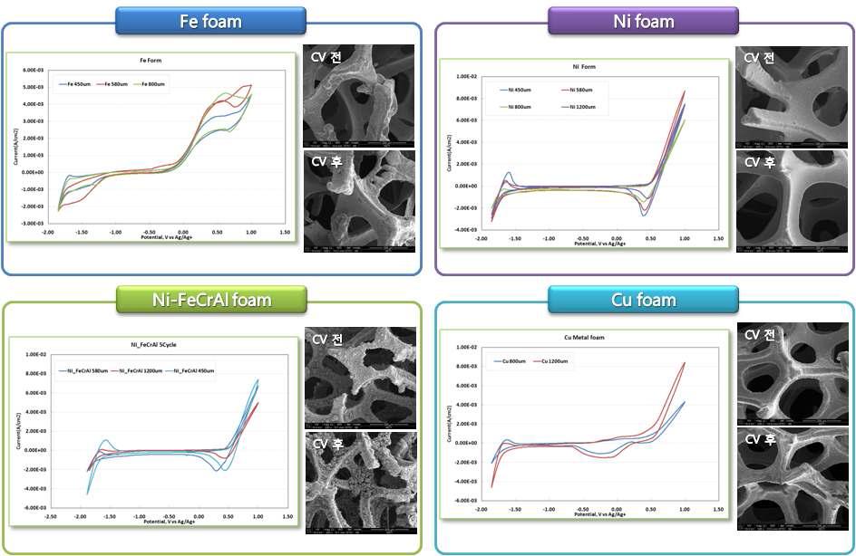 Ni, Fe, Cu 및 Ni-alloy foam의 Fe/PC+TEABF4 전해액 내에서의 CV 결과 및 반응 전후의 미세구조 변화