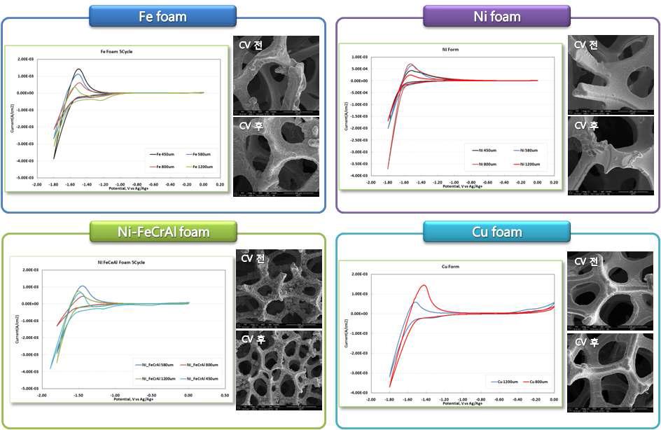 Ni, Fe, Cu 및 Ni-alloy foam의 Ni/PC+TEABF4 전해액 내에서의 CV 결과 및 반응 전후의 미세구조 변화