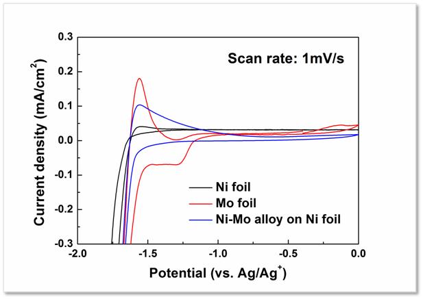 Ni foil위에 Ni-Mo 도금된 전극의 Ni/PC+0.5M TEABF4용액 내에서의 CV 결과