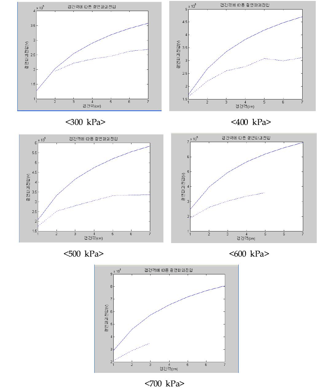각 압력에서 갭간격에 따른 절연파괴전압