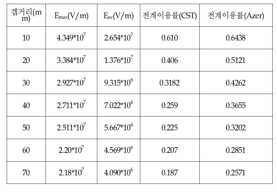 300kV 인가시 최대전계와 평균전계 및 전계 이용률 값