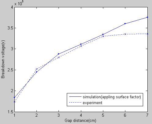 표면 거칠기 상수를 적용한 0.5 MPa에서 시뮬레이션 값와 실험값 비교