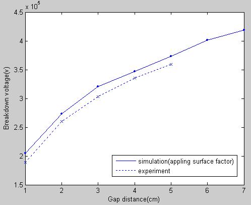 표면 거칠기 상수를 적용한 0.6 MPa에서 시뮬레이션 값와 실험값 비교