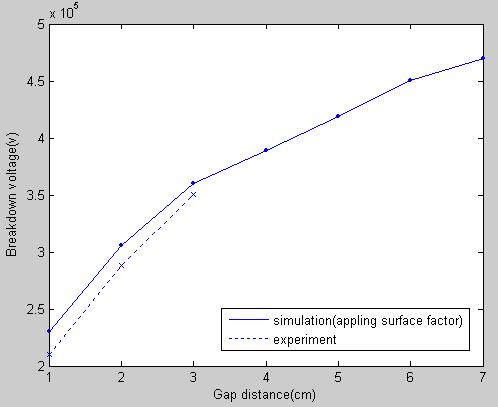 표면 거칠기 상수를 적용한 0.7 MPa에서 시뮬레이션 값와 실험값 비교