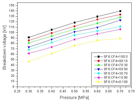 압력에 따른 SF6/CF4 절연파괴전압