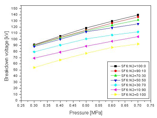 압력에 따른 SF6/N2 절연파괴전압