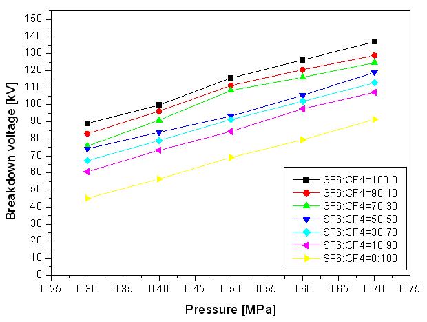 압력에 따른 SF6/SF4 절연파괴전압