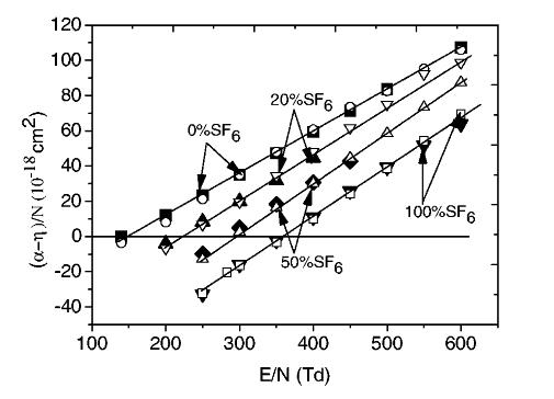 SF6/CF4 혼합가스의 E/N(Td)에 따른 실효전리 값