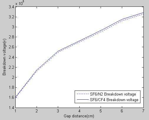 압력 0.4 MPa에서 SF6 20%일때 절연파괴전압 비교