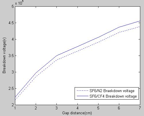 압력 0.4MPa에서 SF6 80% 일때 절연파괴전압 비교