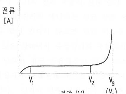 기체의 전압-전류 특성