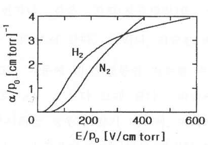 질소와 수소 기체에서의   대    특성 측정 곡선
