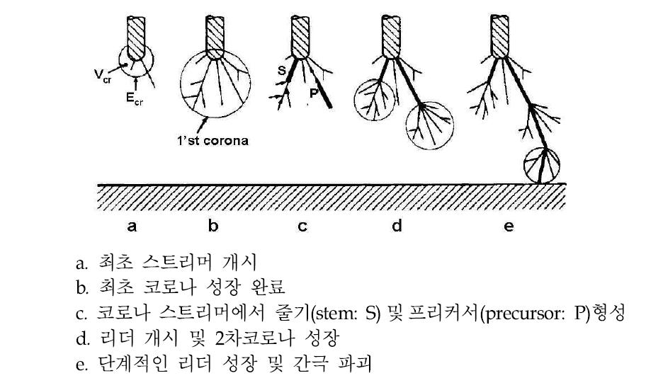 전기적 부성 기체에서의 리더 파괴 메커니즘 개념도