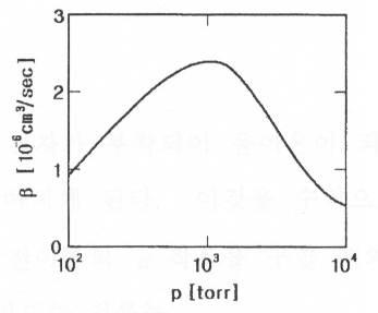 압력에 따른 재결합 계수 β