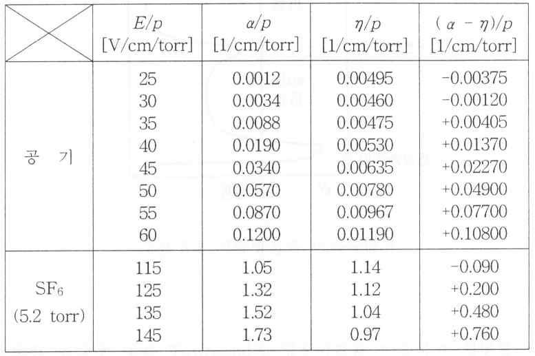 공기 및 SF6 가스의 전리확률 α와 부착계수 η