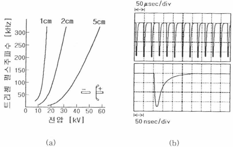 전압과 Trichel 펄스 주파수의 관계 및 Trichel 펄스의 전류 파형