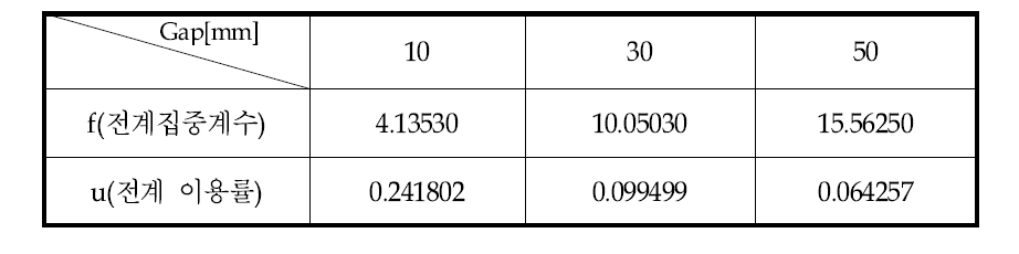 전극 이격 거리에 따른 f, u 값