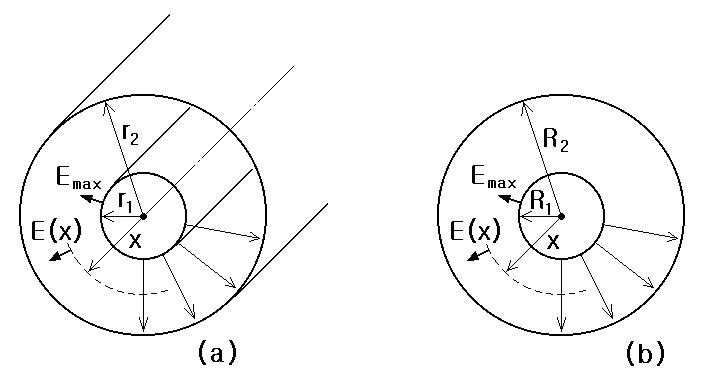 동축 원통 전극 구조 (a)와 동심구 전극 구조 (b)
