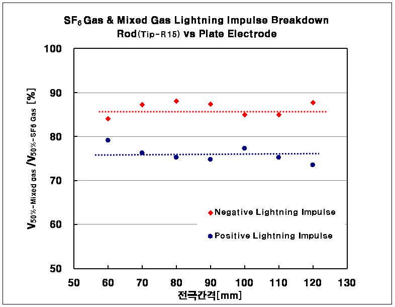 순수SF6가스에 대한 SF6/N2 혼합가스의 V50% 비교