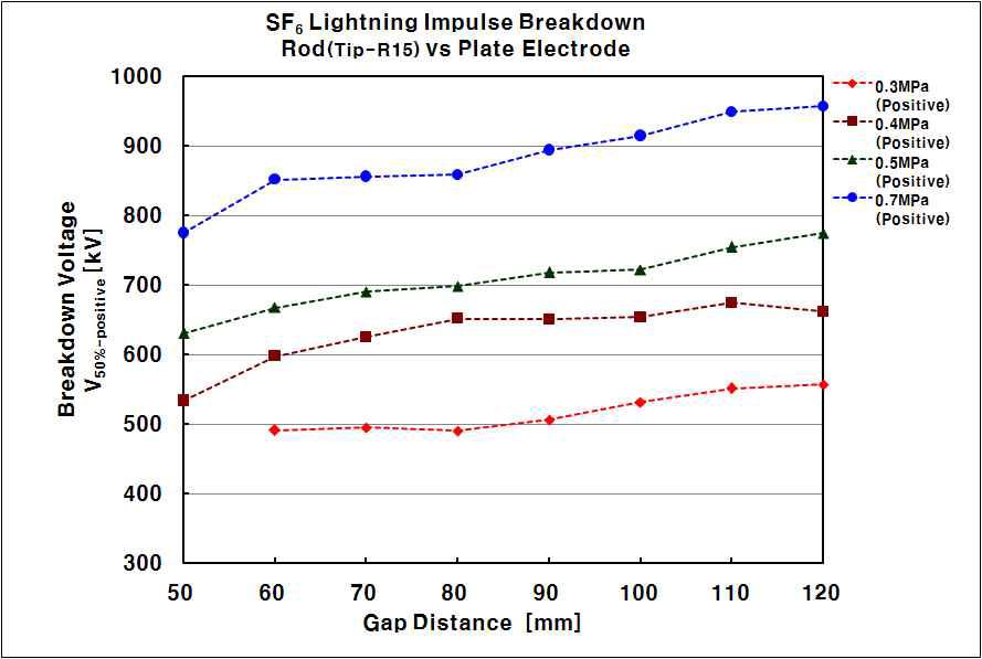 SF6/N2 혼합가스의 정극성 충격 내전압실험 결과