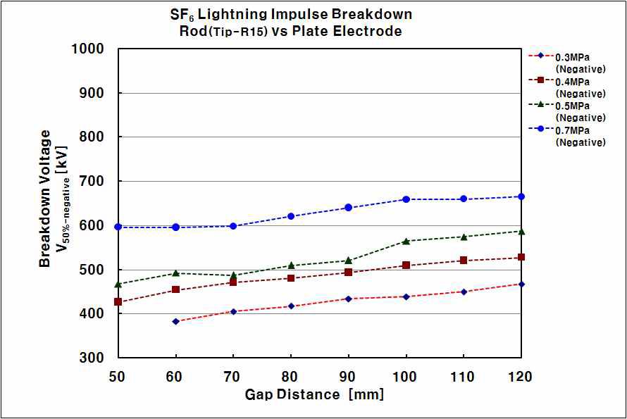 SF6/N2 혼합가스의 부극성 충격 내전압실험 결과