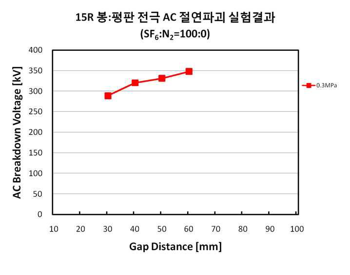 SF6가스의 AC 내전압실험 결과