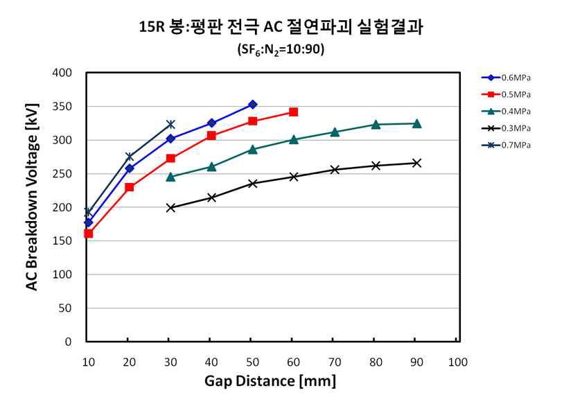 SF6/N2 혼합가스의 AC 내전압실험 결과