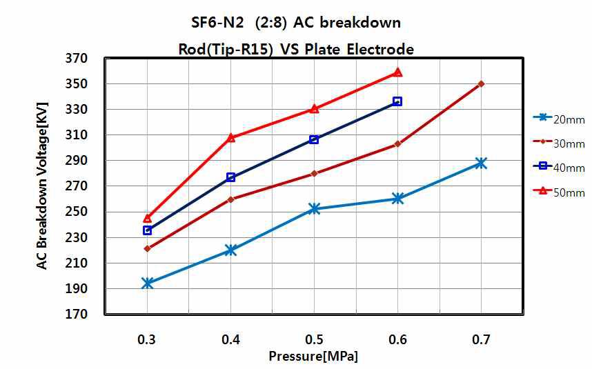 SF6/N2 혼합가스의 압력변화에 따른 AC 내전압