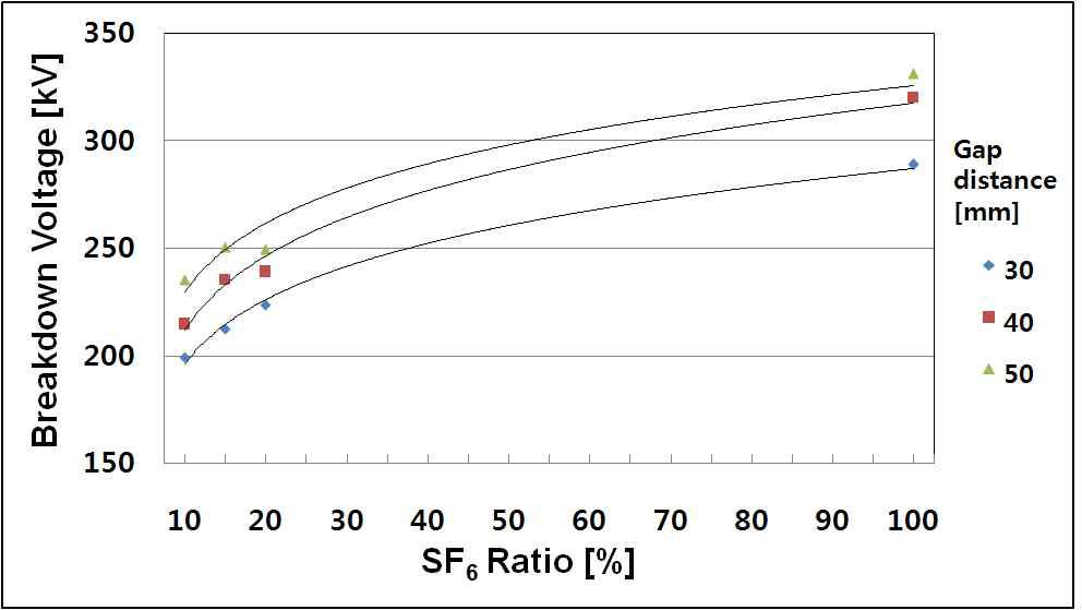 0.5MPa압력에서의 SF6 가스 혼합비율에 따른 AC 절연파괴 결과