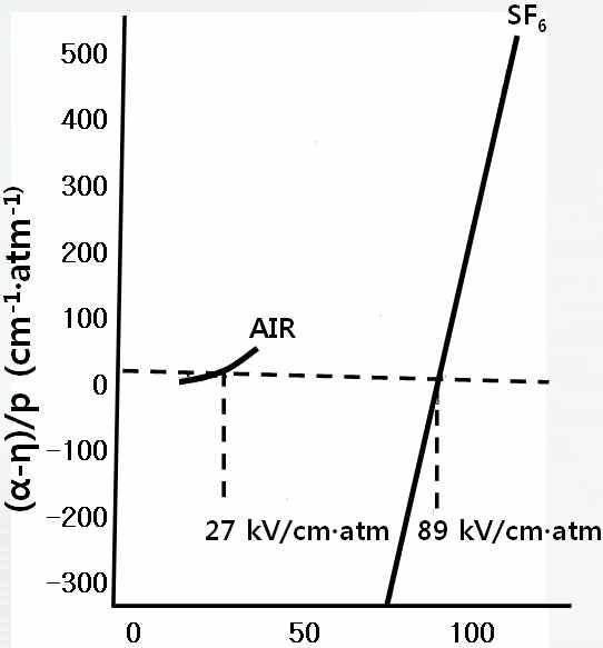 SF6 및 공기의   와 E/P의 관계