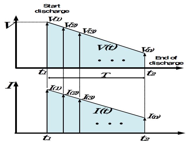 커패시터의 방전 전압/전류 파형