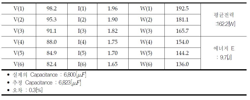 커패시턴스 추정 결과