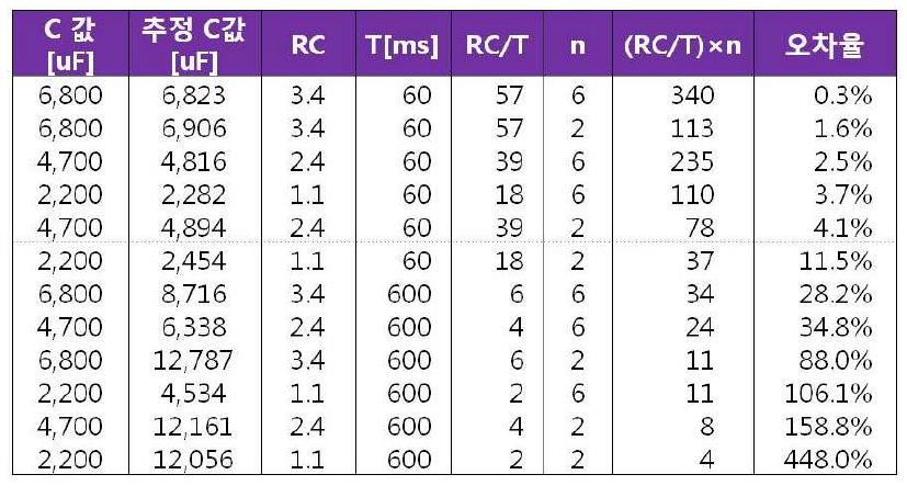 다양한 조건에서의 커패시턴스의 추정 결과
