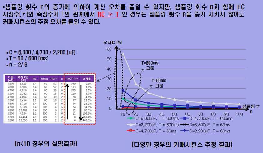 시정수에 따른 커패시턴스값 추정결과 분석