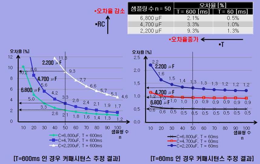 샘플링 횟수에 따른 커패시턴스값 추정결과 분석