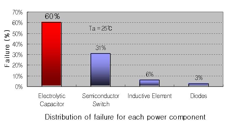 전력변환시스템의 고장요소별 분포도
