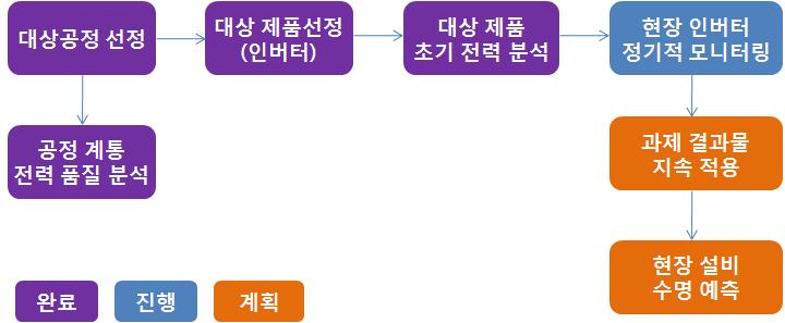 현장기반 스트레스 및 변화예측 해석에 대한 흐름도