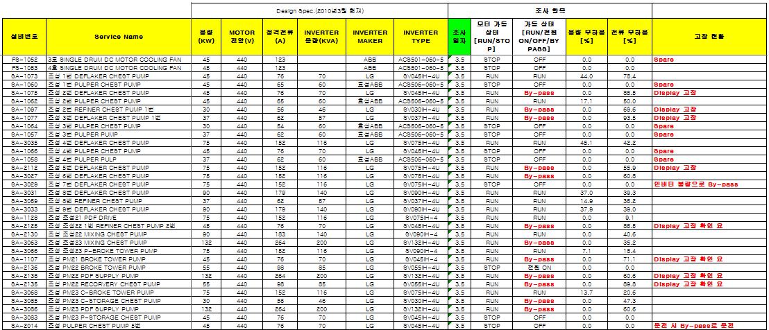 스트레스 환경선정을 위한 공정 전력 품질 분석