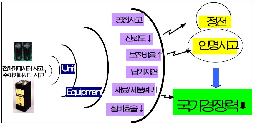 커패시터 부품 사고에 의한 피해의 진행단계