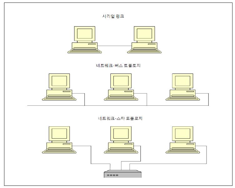 직렬링크 네트워크 토폴로지