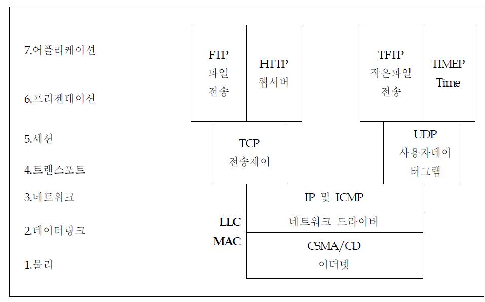 TCP/IP프로토콜 스택