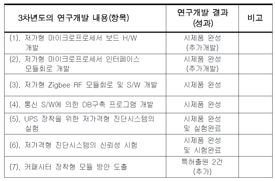 (총괄)3차년도의 연구개발 내용의 요약