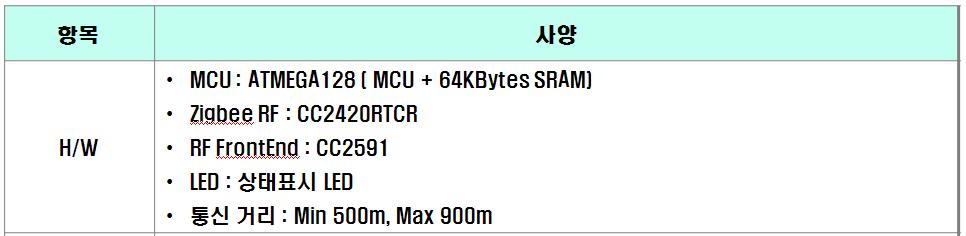 저가형 Zigbee 모듈의 H/W 설계 주요 사양