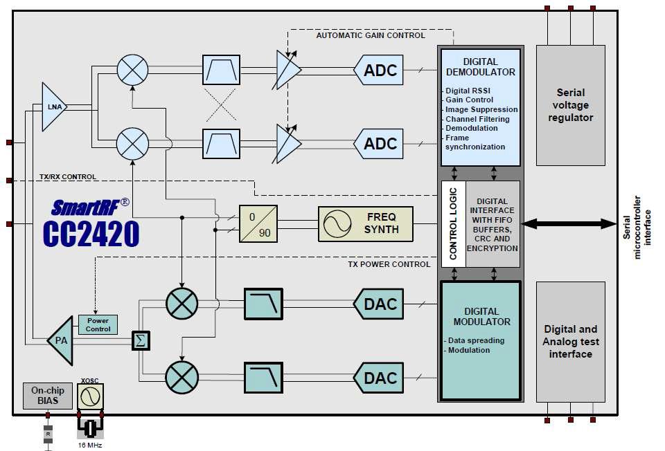 Transceiver CC2420RTCR의 Block diagram