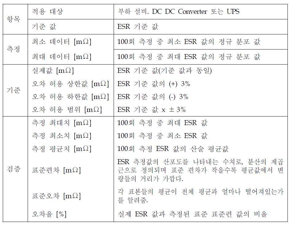 측정 ESR 값에 대한 정밀도 분석항목